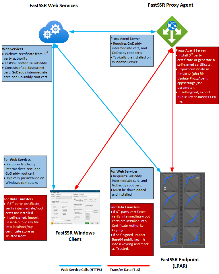 FastSSR z/OS Help FastSSR z/OS Help